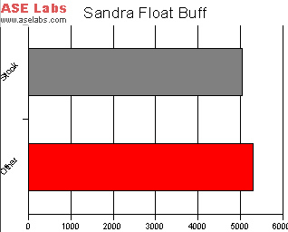 Sandra Float